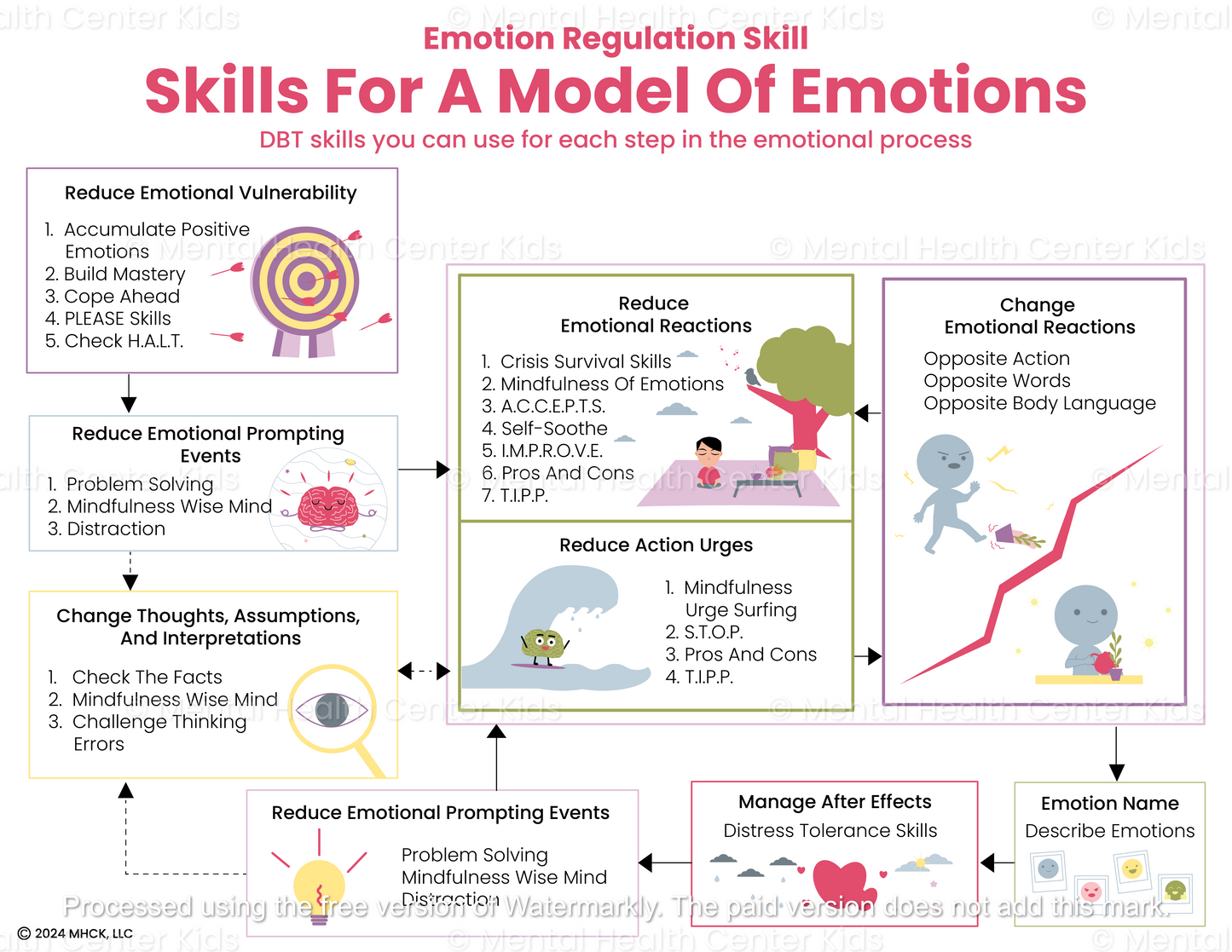dbt coping skills for a model of emotions