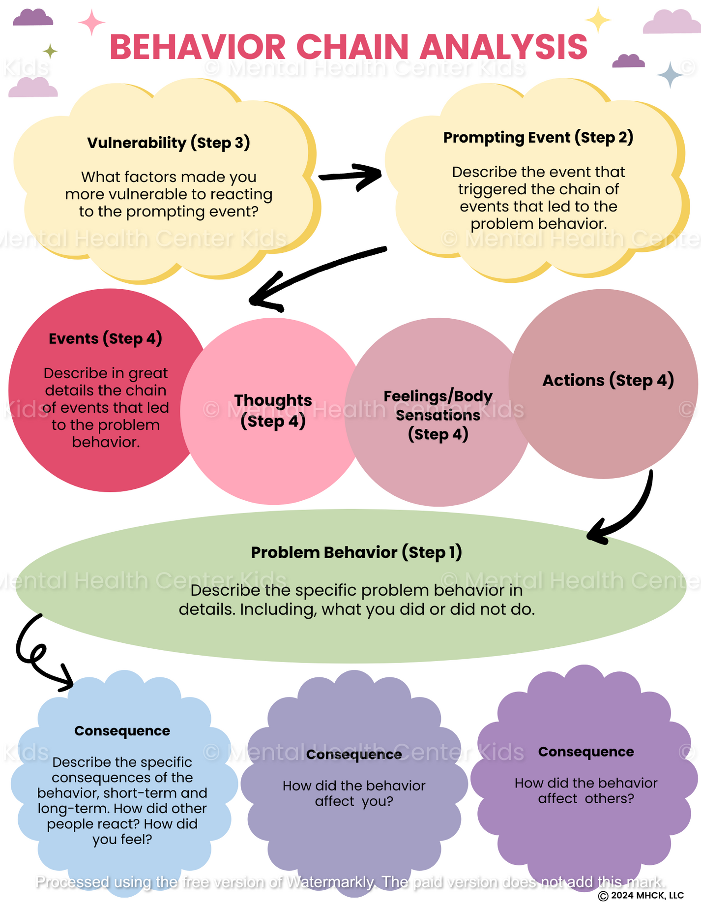 Behavior Chain Analysis DBT Worksheet – Mental Health Center Kids