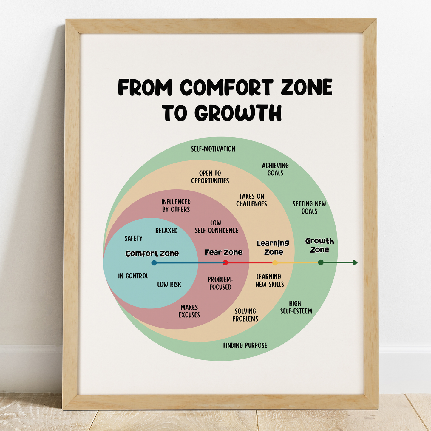 Comfort Zone to Growth Zone