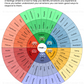 Feelings Wheel