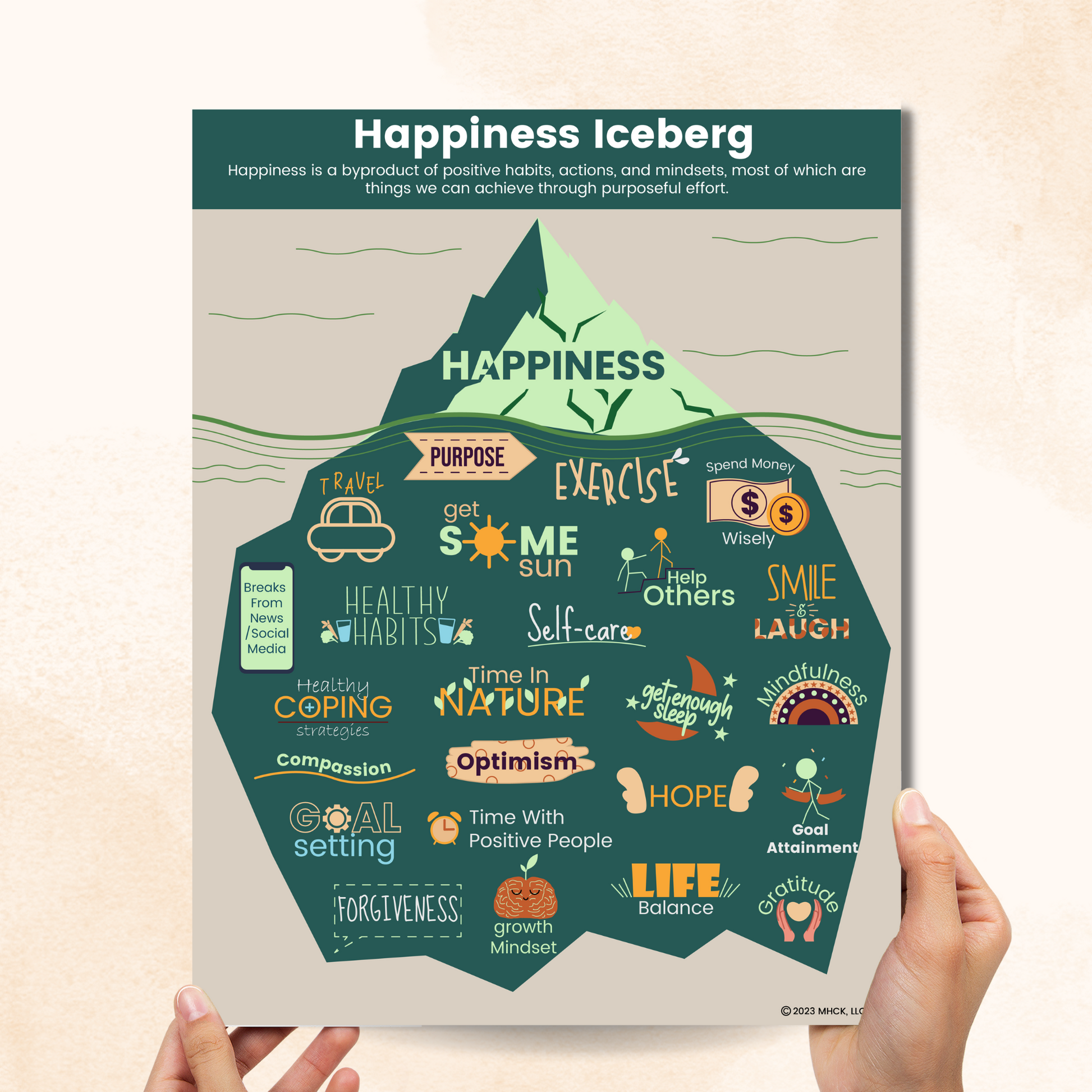 happiness iceberg