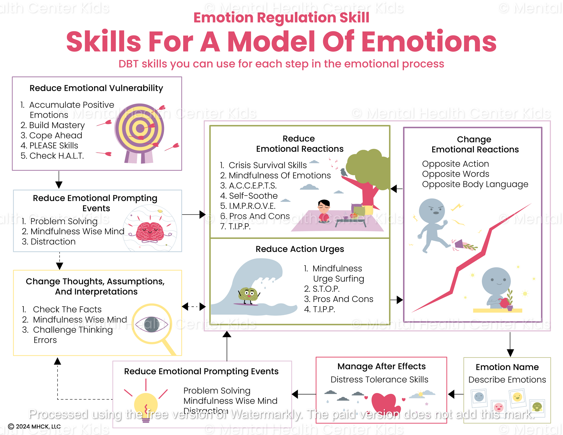 dbt coping skills for a model of emotions 