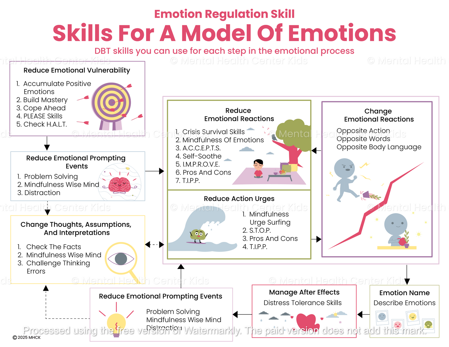 dbt coping skills for a model of emotions 