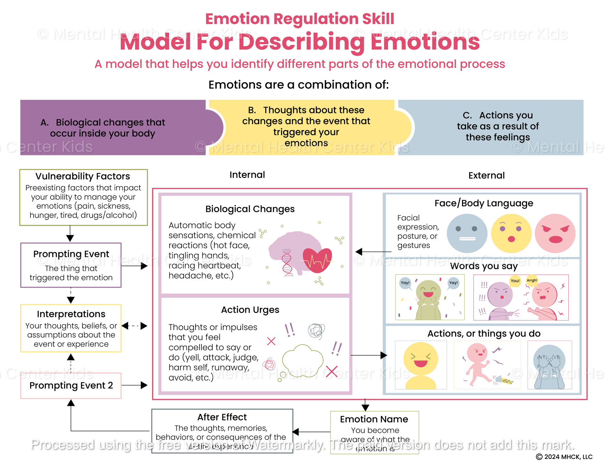 dbt model of emotions