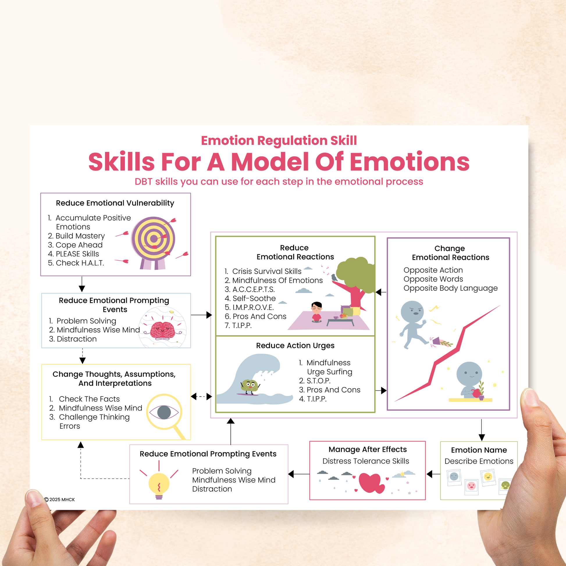 Skills For A Model Of Emotions