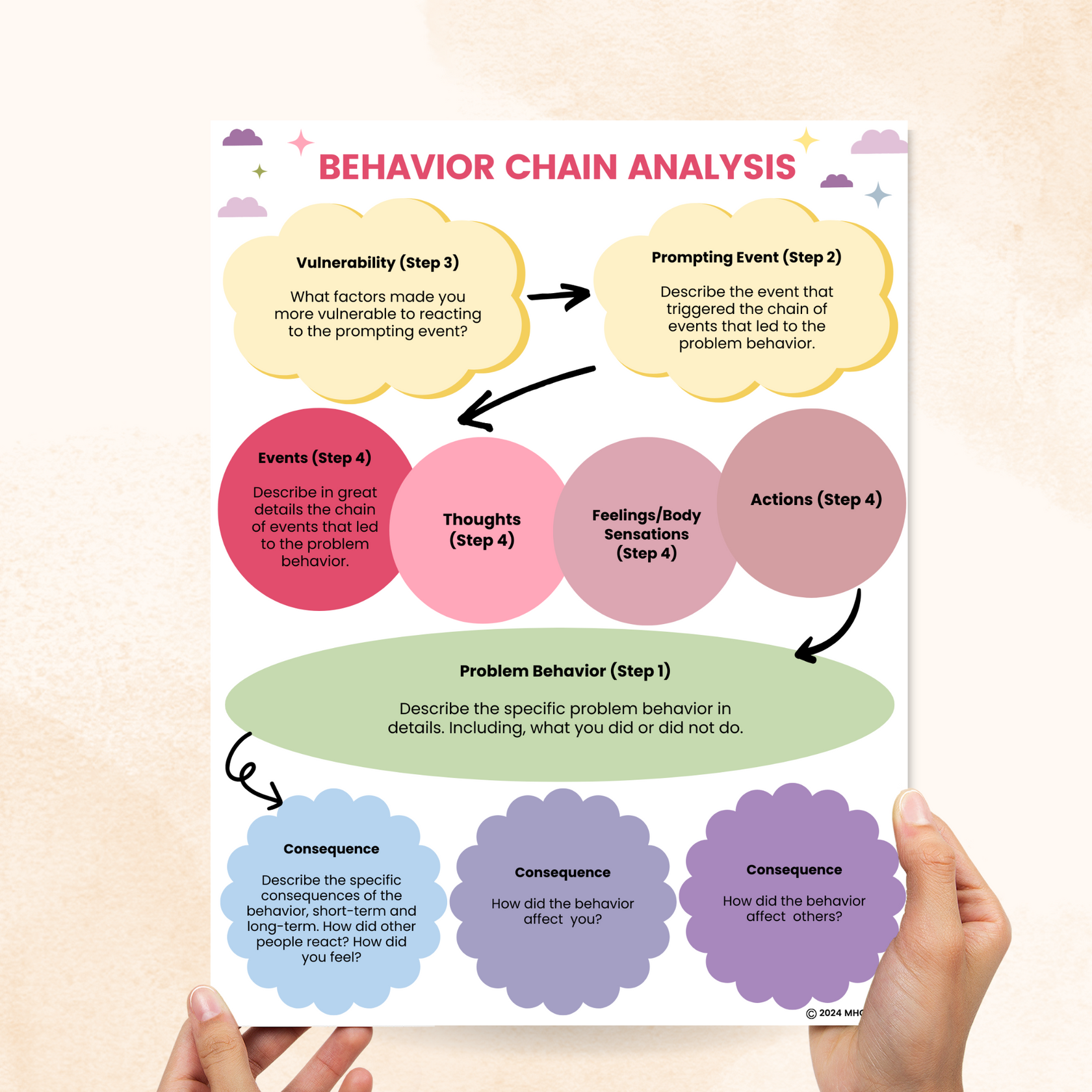 Behavior Chain Analysis DBT Worksheet – Mental Health Center Kids