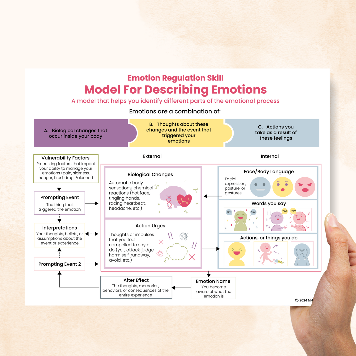 A Memory Model Of Emotion , Emotional ambiguity and memory. – WATQVT