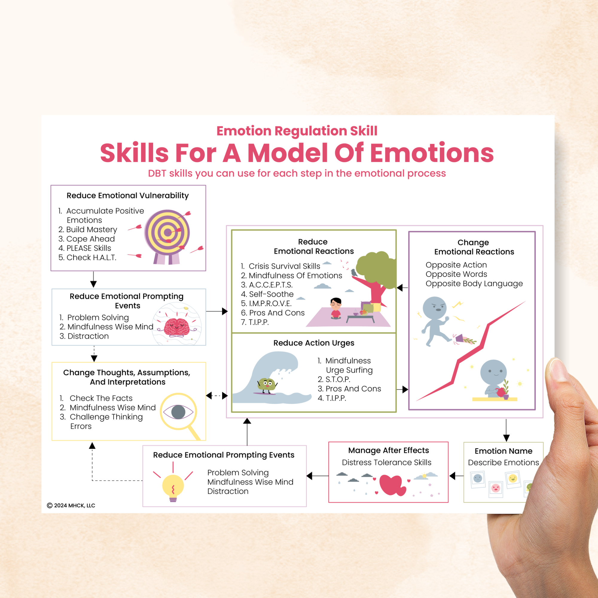 Dbt Emotion Regulation Handout 5 Emotion Regulation Therapy Worksheet