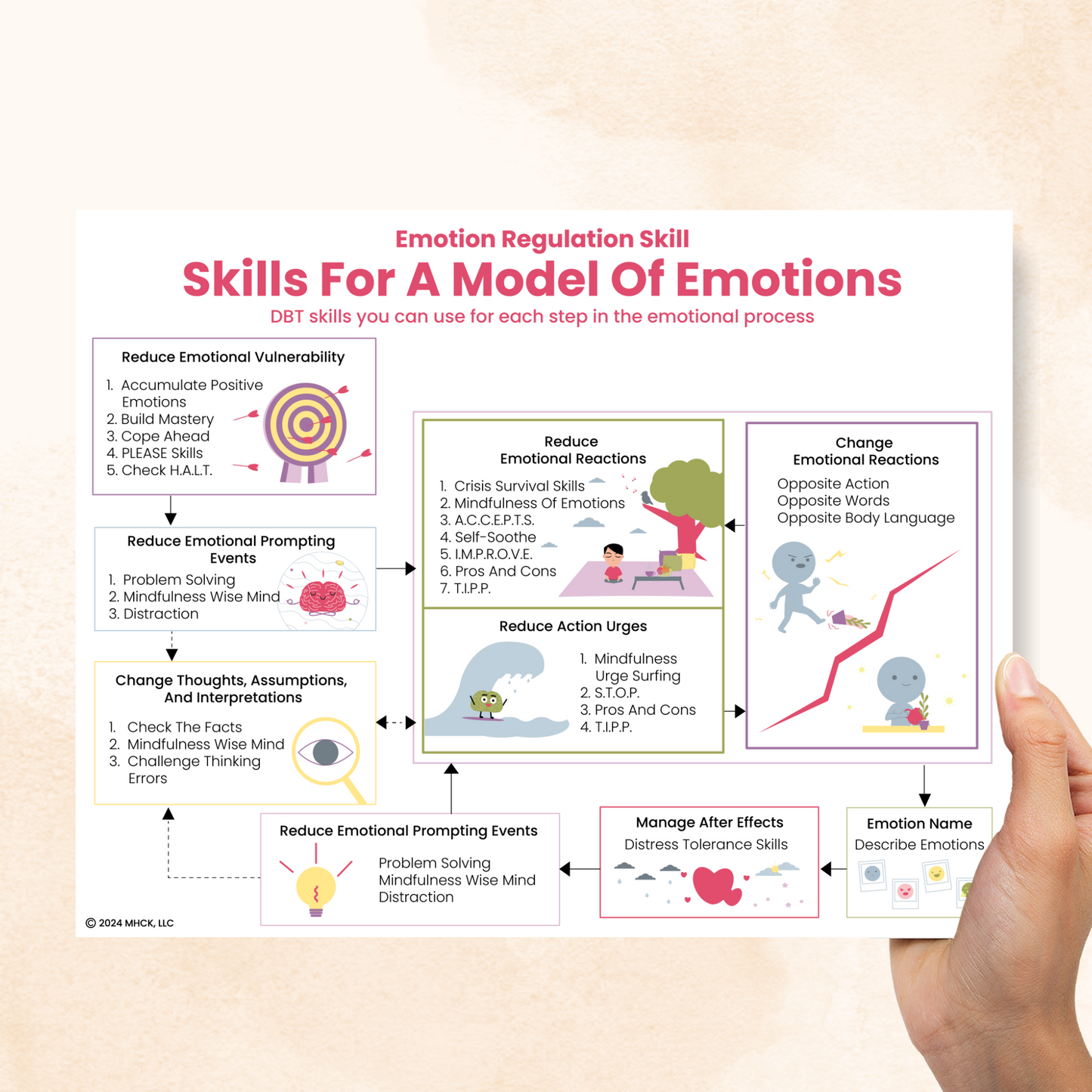 dbt  skills model of emotions